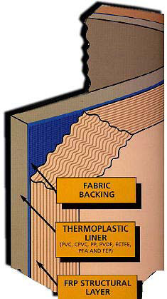 Diagram Showing Typical Construction of Dual-Laminate